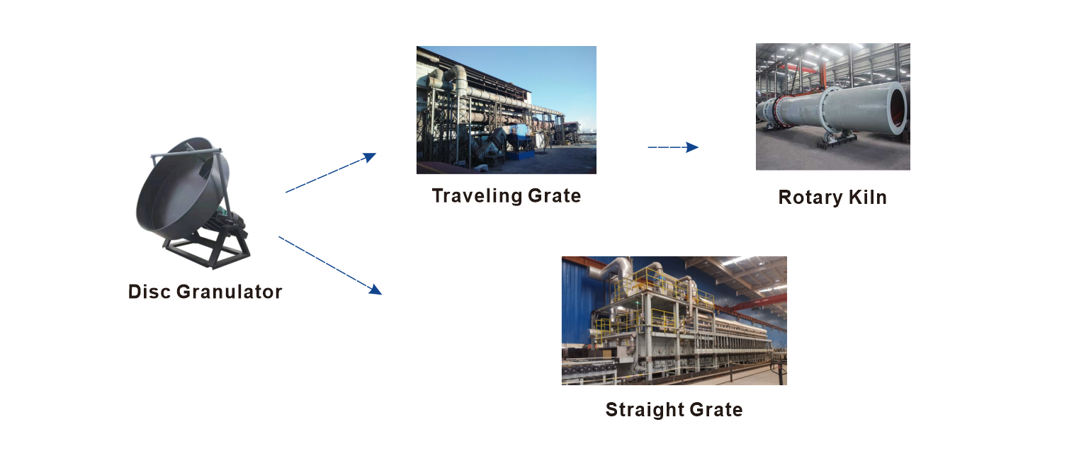 the process of making iron ore pellets