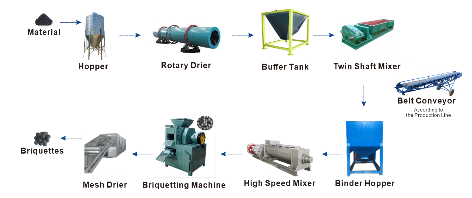 cold briquetting procecss